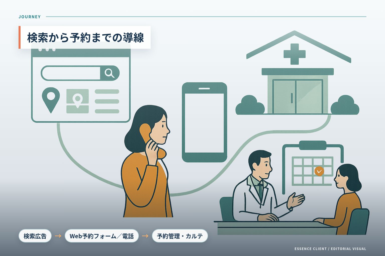 検索広告からWeb予約フォームや電話を経て予約管理につながる流れを示した図