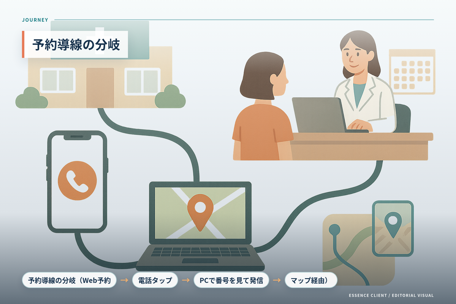 Web予約、電話タップ、パソコンで番号を見て発信、地図経由に分かれる予約導線の図