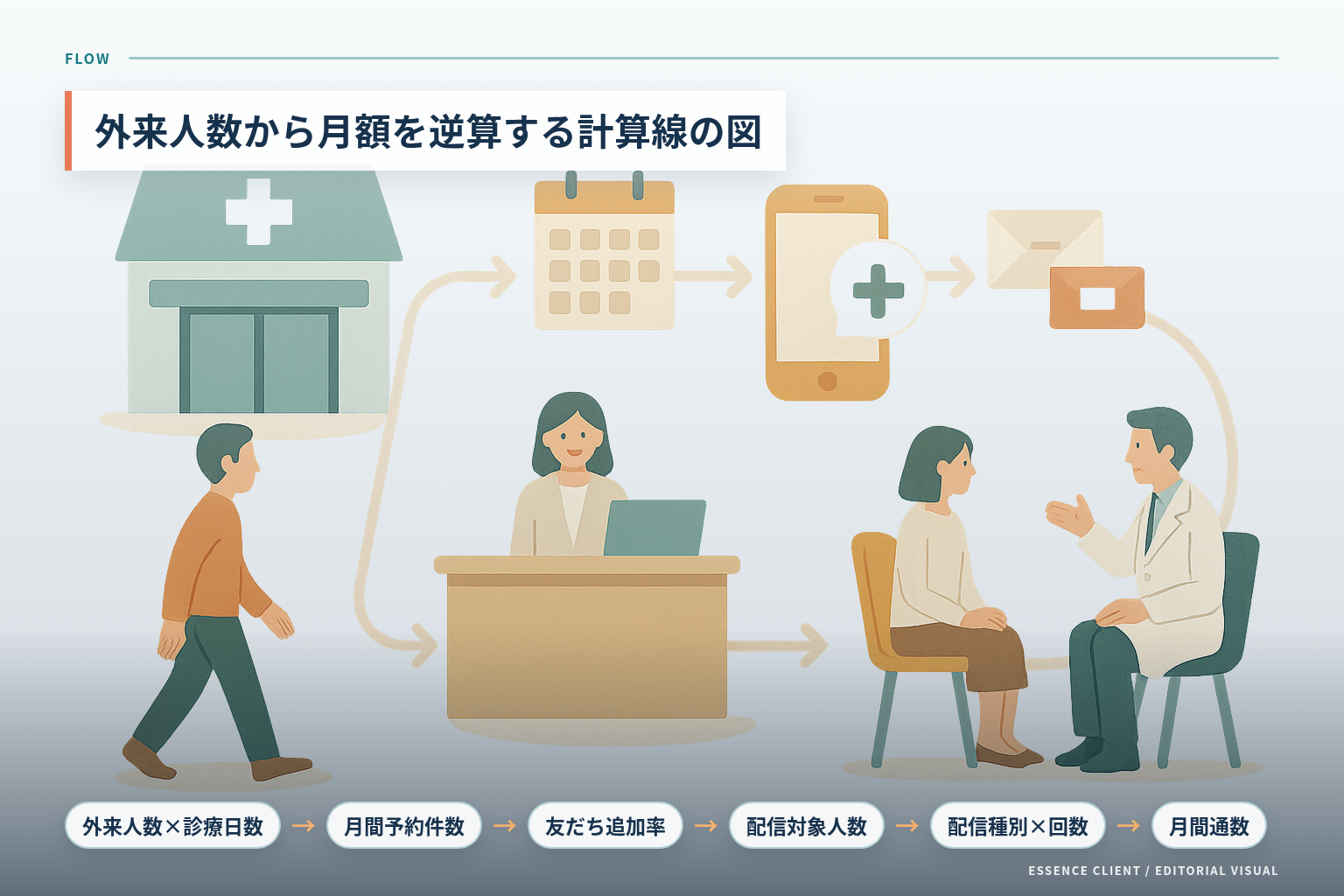 外来人数×診療日数から月間予約件数、友だち追加率、配信対象人数、配信種別×回数を経て月間通数を求める流れの図