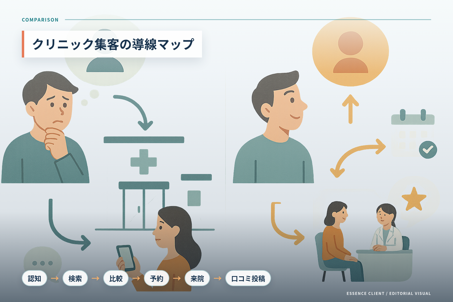 認知・検索・比較・予約・来院・口コミ投稿と進むクリニック集客の流れを示したイラスト