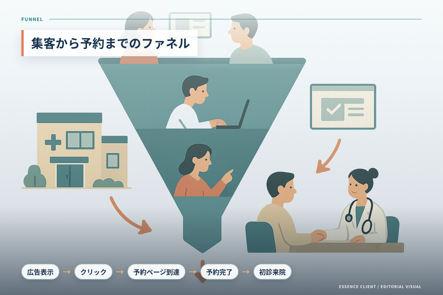 広告表示からクリック、予約ページ到達、予約完了、初診来院までを段階で示したファネル図