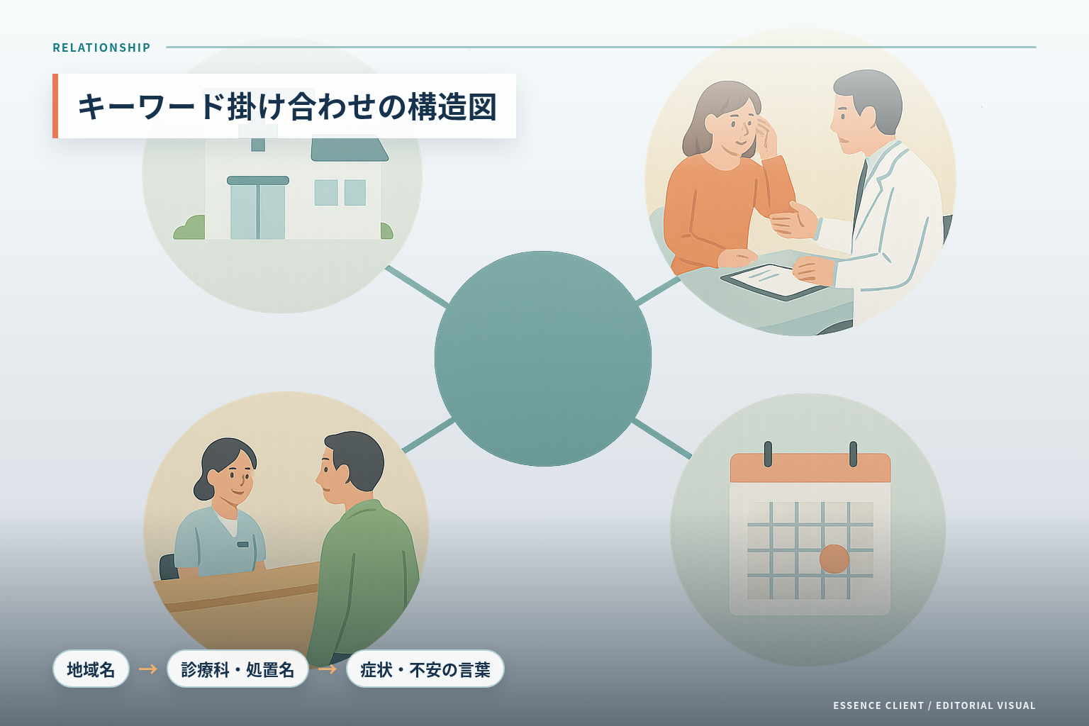 地域名、診療科・処置名、症状・不安の言葉の関係を示す図